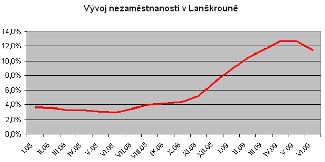 01-vyvoj nezamestnanosti v lanskroune.jpg